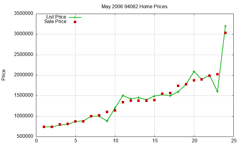 94062 Homes Just Sold 2006-05