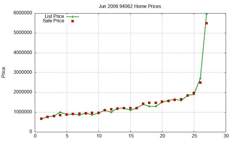 94062 Homes Just Sold 2006-06