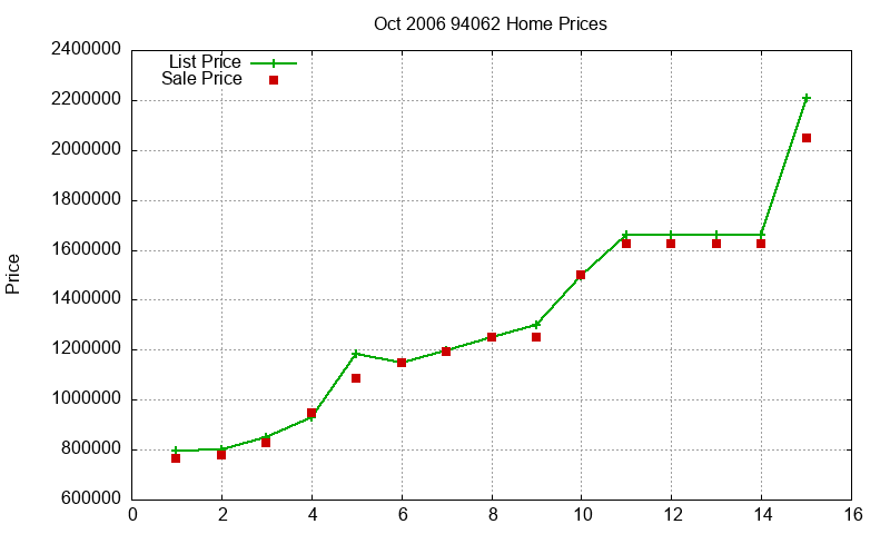 94062 Homes Just Sold 2006-10