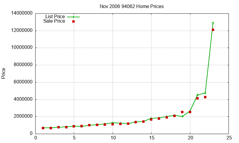 94062 Homes Just Sold 2006-11
