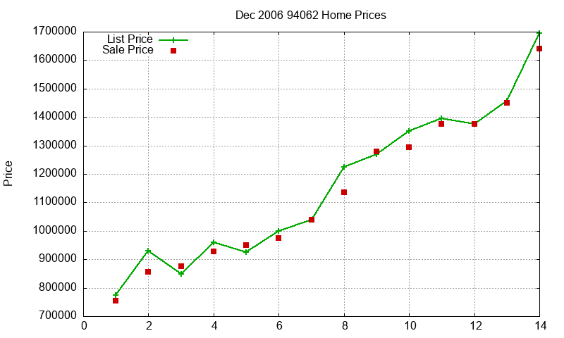 94062 Homes Just Sold 2006-12