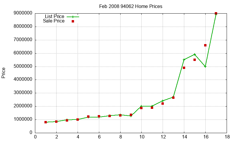 94062 Homes Just Sold 2008-02