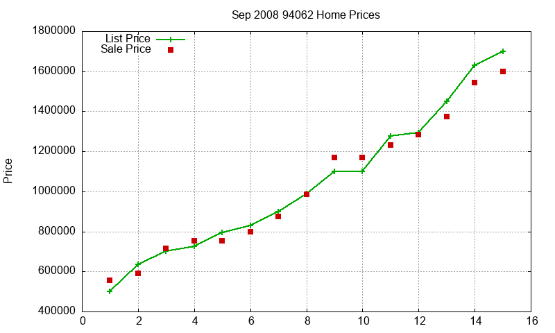 94062 Homes Just Sold 2008-09