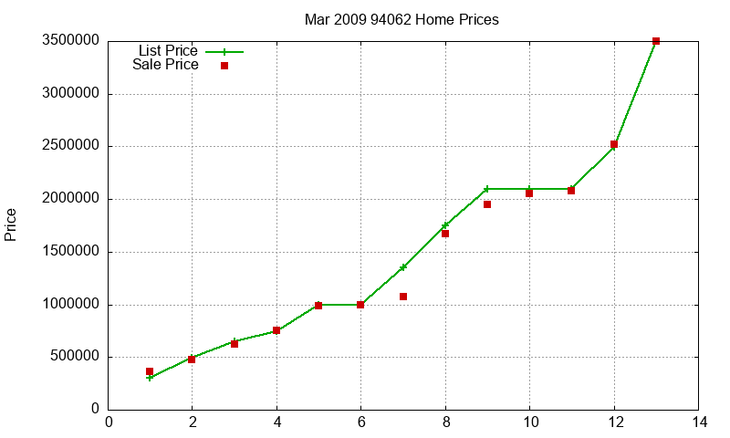 94062 Homes Just Sold 2009-03
