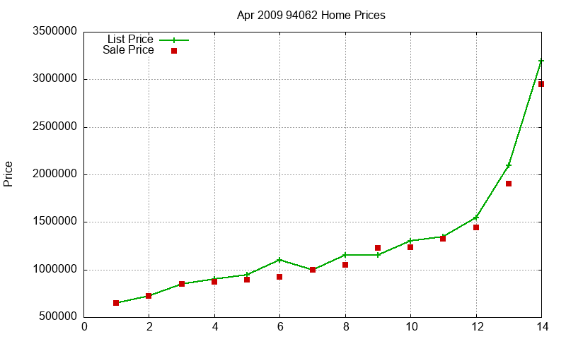 94062 Homes Just Sold 2009-04