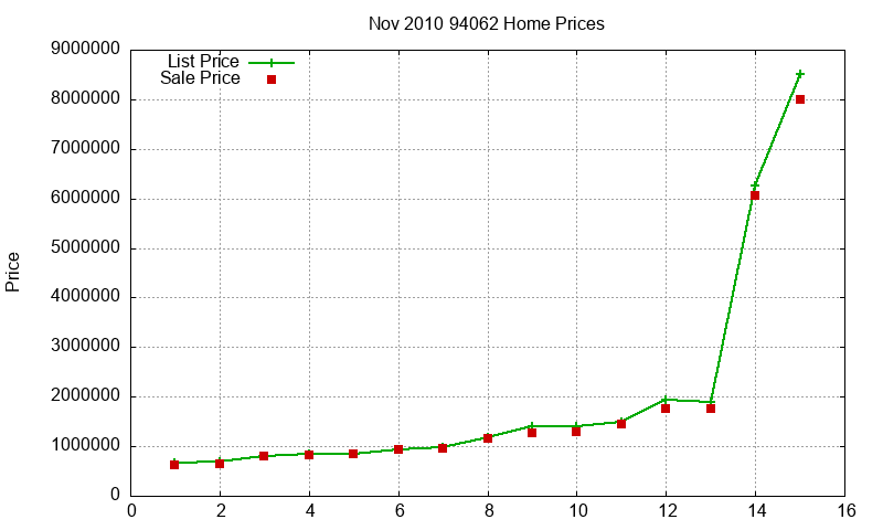 94062 Homes Just Sold 2010-11