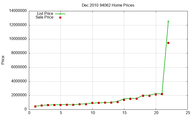 94062 Homes Just Sold 2010-12