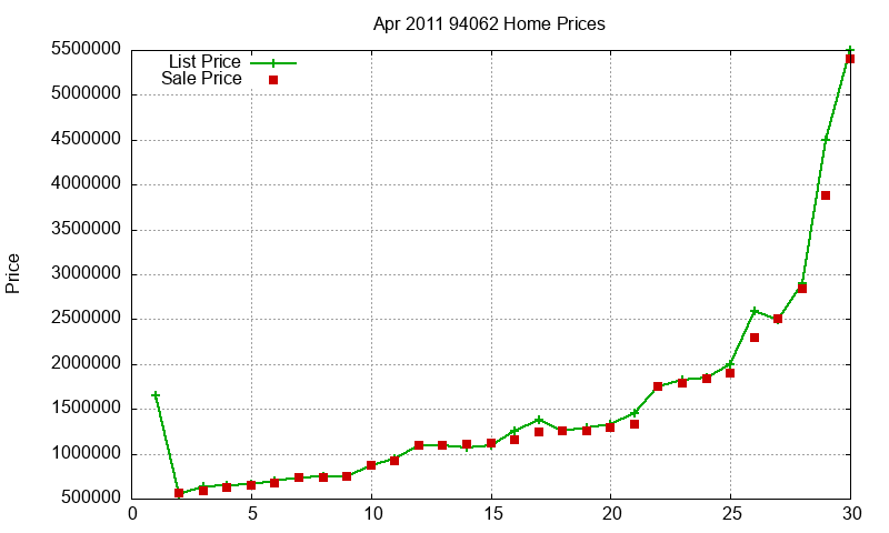 94062 Homes Just Sold 2011-04