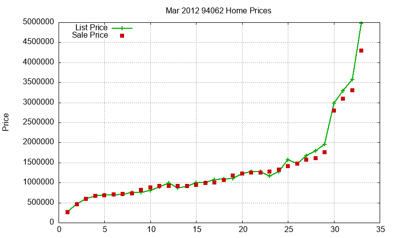 94062 Homes Just Sold 2012-03