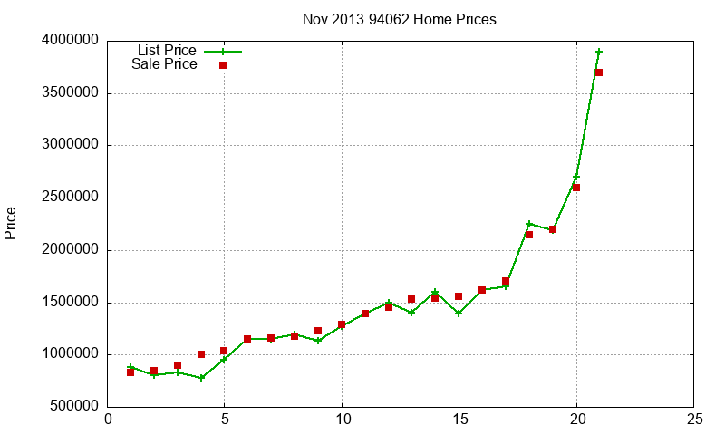 94062 Homes Just Sold 2013-11