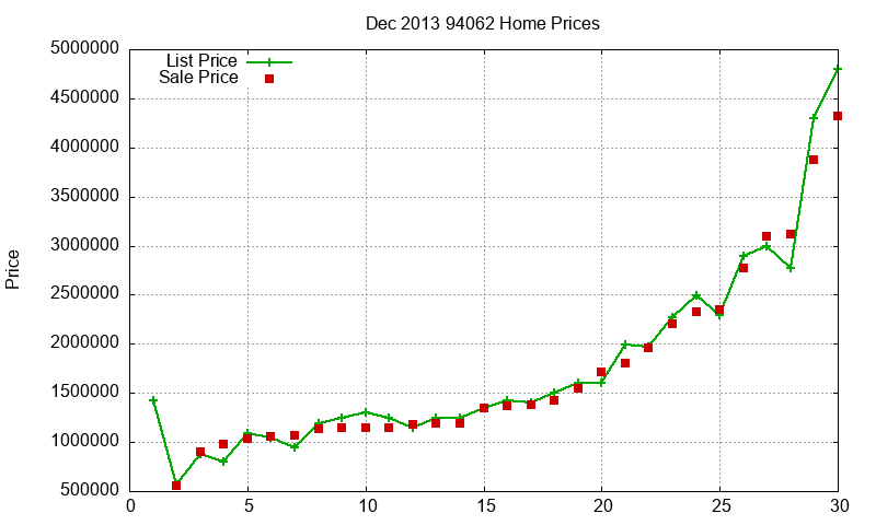 94062 Homes Just Sold 2013-12