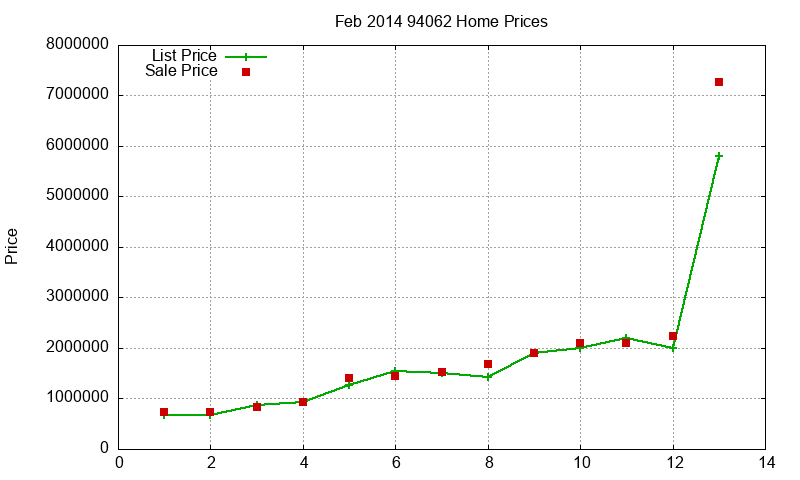 94062 Homes Just Sold 2014-02