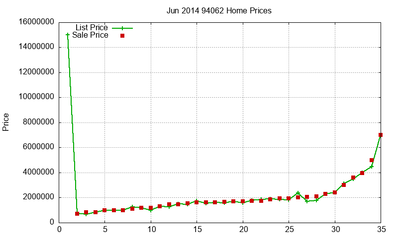 94062 Homes Just Sold 2014-06