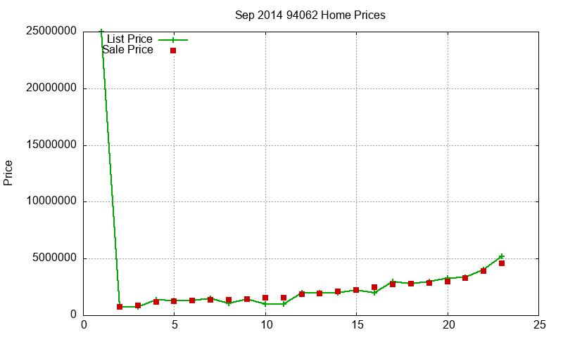 94062 Homes Just Sold 2014-09