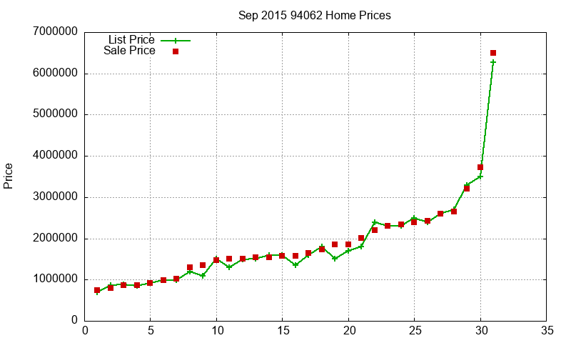 94062 Homes Just Sold 2015-09