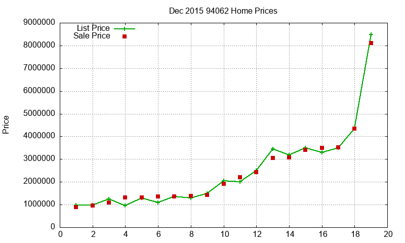 94062 Homes Just Sold 2015-12
