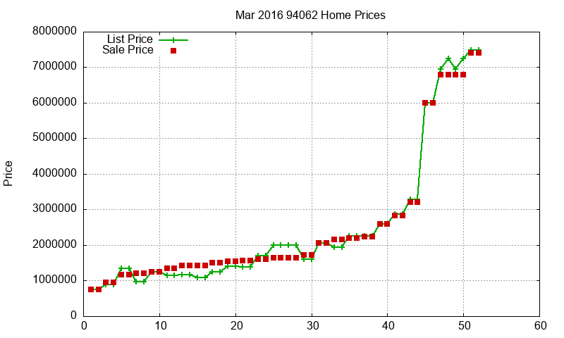 94062 Homes Just Sold 2016-03 94062 Homes Just Sold 2016-03