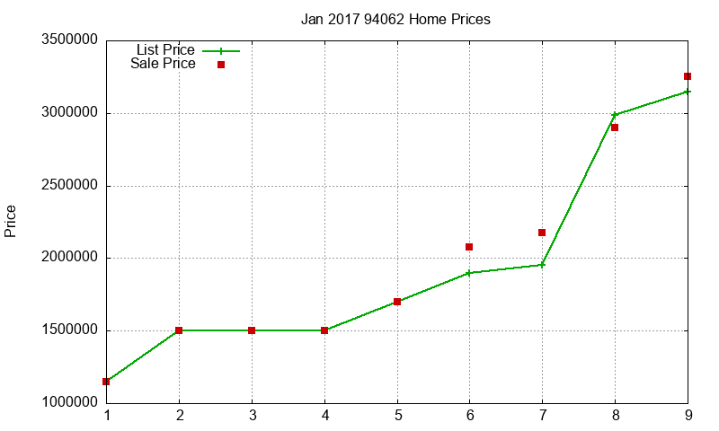 94062 Homes Just Sold 2017-01
