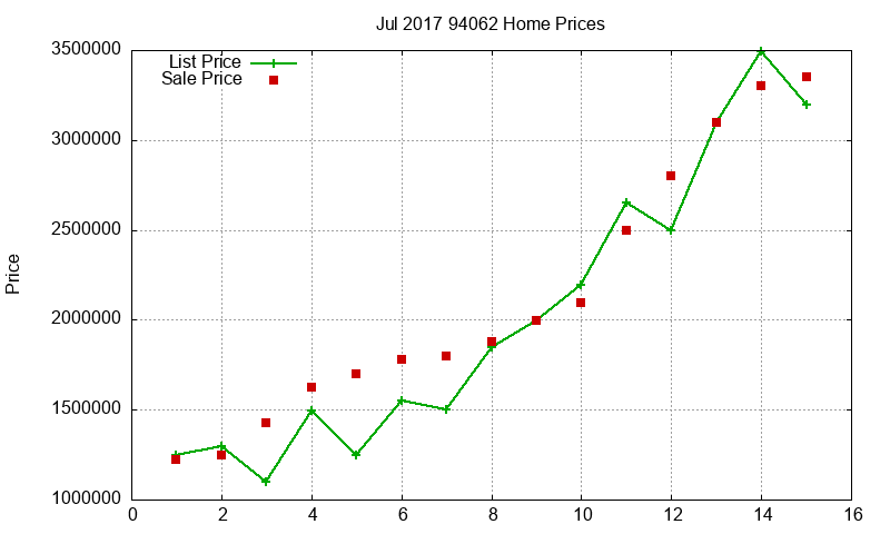 94062 Homes Just Sold 2017-07