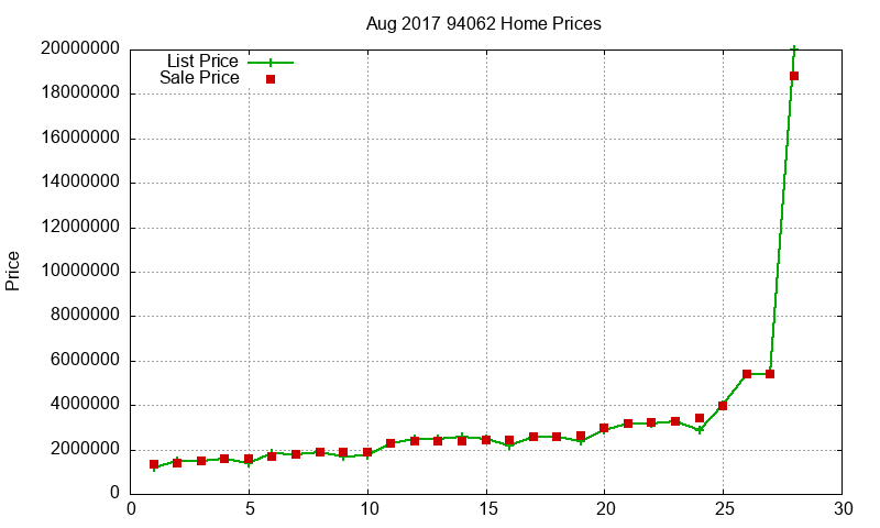 94062 Homes Just Sold 2017-08