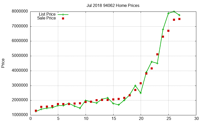 94062 Homes Just Sold 2018-07