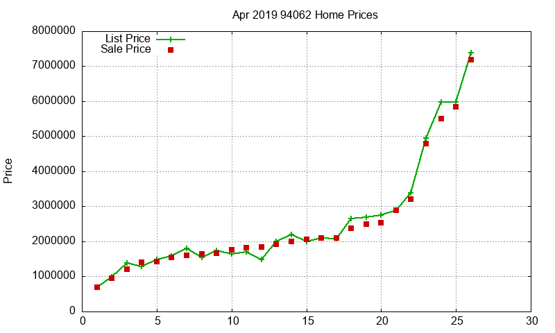 94062 Homes Just Sold 2019-04