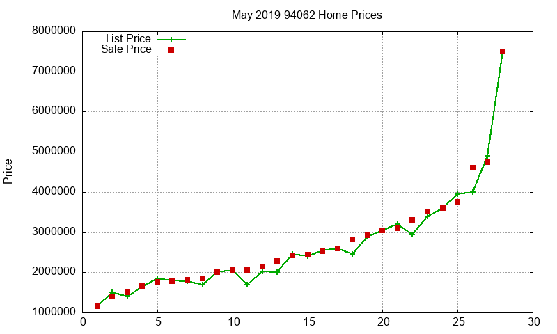 94062 Homes Just Sold 2019-05