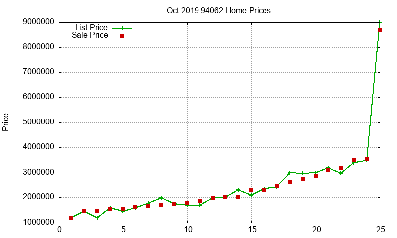 94062 Homes Just Sold 2019-10