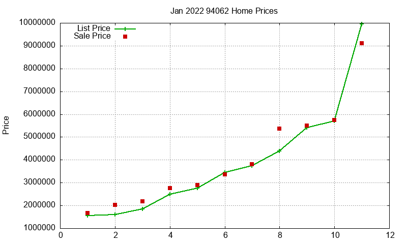 94062 Homes Just Sold 2022-01