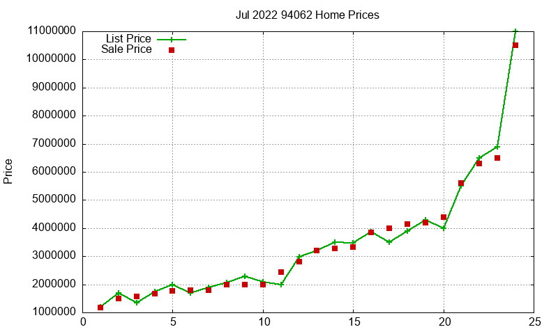 94062 Homes Just Sold 2022-07