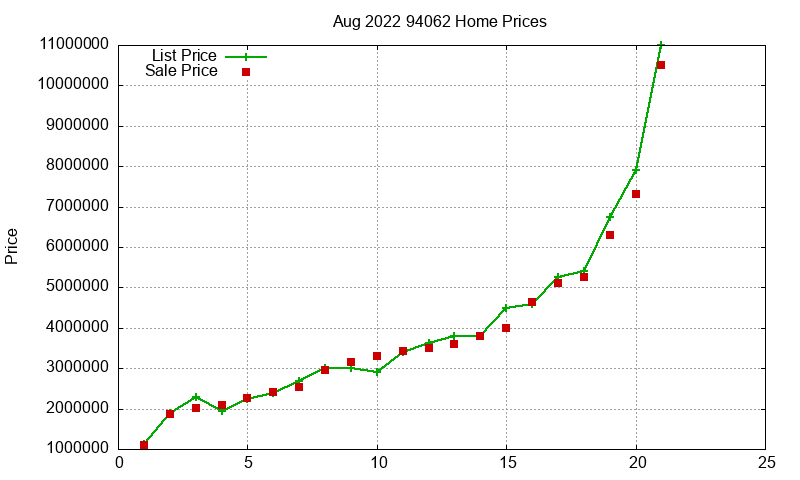 94062 Homes Just Sold 2022-08