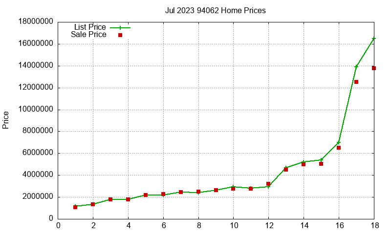 94062 Homes Just Sold 2023-07