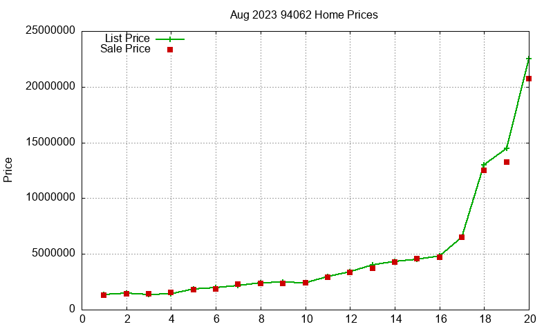 94062 Homes Just Sold 2023-08