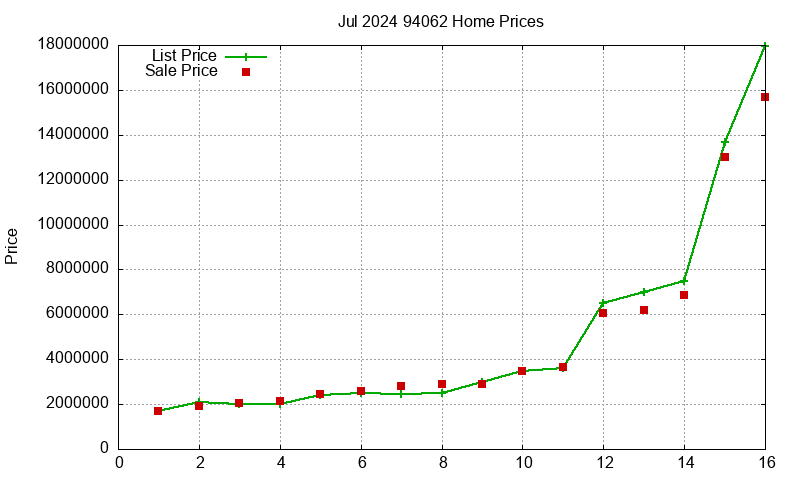 94062 Homes Just Sold 2024-07
