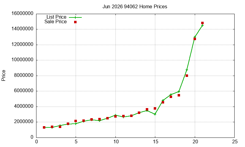 94062 Homes Just Sold 2026-06