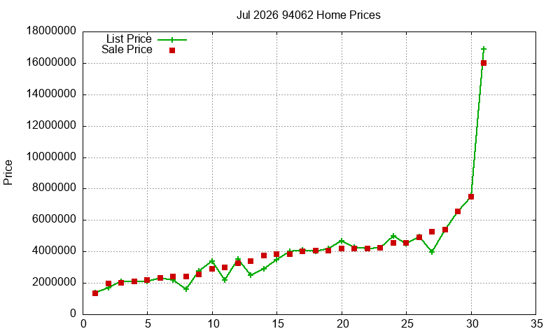 94062 Homes Just Sold 2026-07