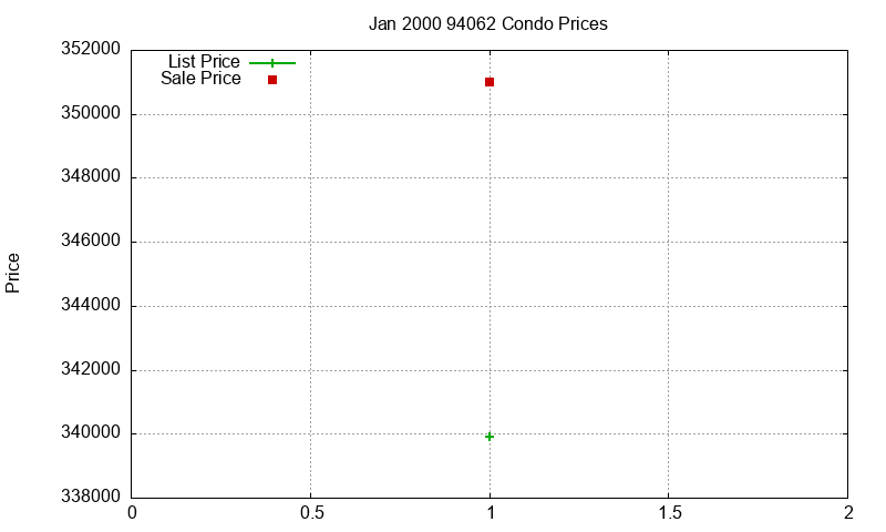 94062 Condos Just Sold 2000-01