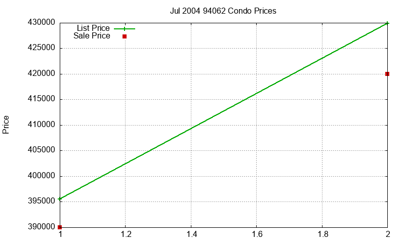 94062 Condos Just Sold 2004-07