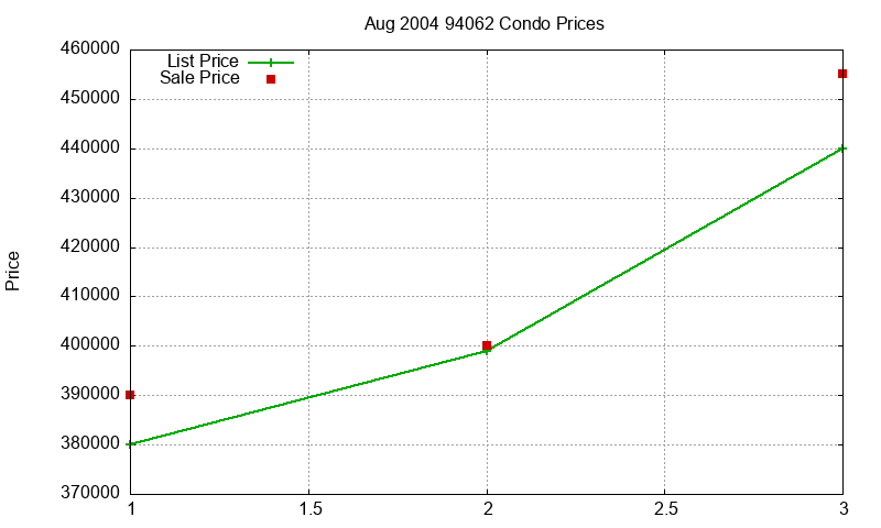 94062 Condos Just Sold 2004-08