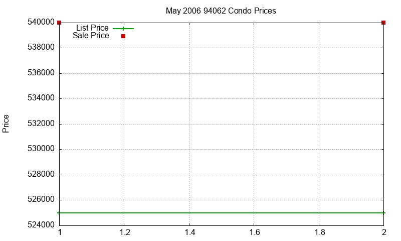94062 Condos Just Sold 2006-05