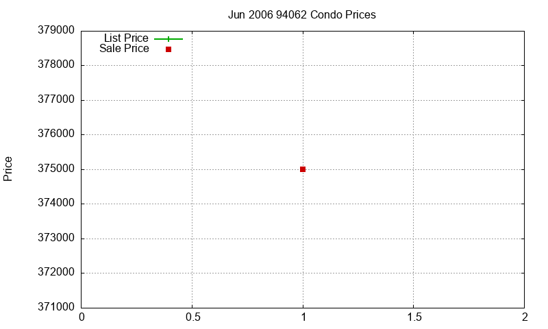 94062 Condos Just Sold 2006-06