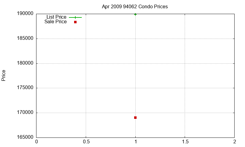94062 Condos Just Sold 2009-04