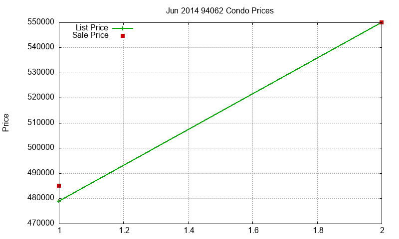 94062 Condos Just Sold 2014-06