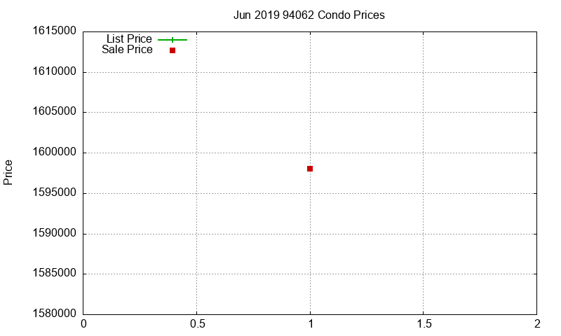 94062 Condos Just Sold 2019-06