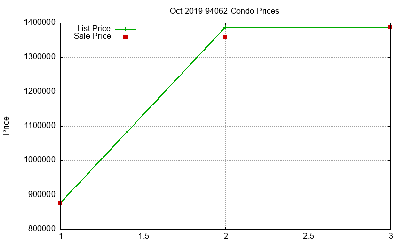 94062 Condos Just Sold 2019-10