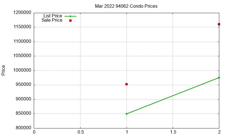 94062 Condos Just Sold 2022-03 94062 Condos Just Sold 2022-03