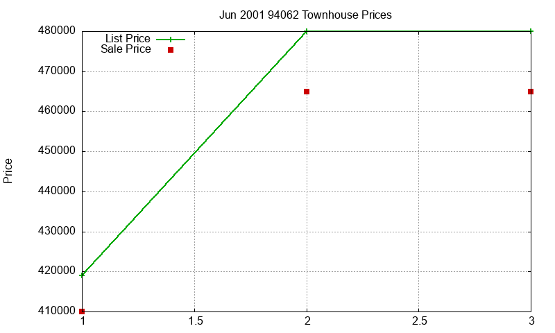 94062 Townhouses Just Sold 2001-06