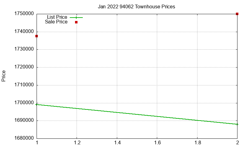 94062 Townhouses Just Sold 2022-01
