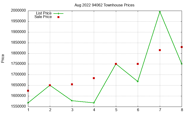 94062 Townhouses Just Sold 2022-08