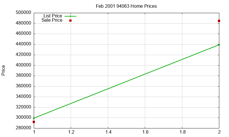 94063 Homes Just Sold 2001-02 94063 Homes Just Sold 2001-02